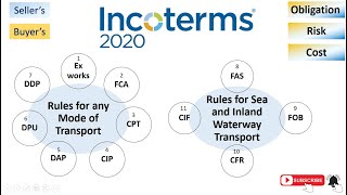 Incoterms 2020 Explained in HindiUrdu  Complete Guide  Beneficial for Importers and Exporters [upl. by Hymie]