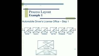 PROCESS LAYOUT AND WORK ALLOCATION  SERVICE OPERATIONS MANAGEMENT [upl. by Etka]