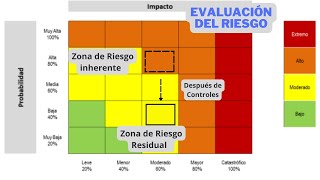 Como realizar la evaluación del riesgo  Incluye ejemplo  ISO 31000 [upl. by Kleeman]