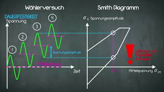 Festigkeit  Smith Diagramm [upl. by Browning]