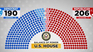 House majority still in play as Republicans eye a red sweep [upl. by Darcy]