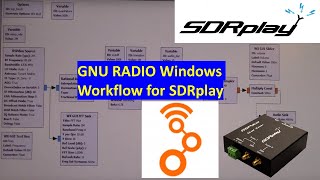 GNU Radio workflow for SDRplay and Windows [upl. by Feodore318]