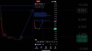 Prediction of KDA coin in 2024 📊📈shorts kadena tradingview [upl. by Terencio505]