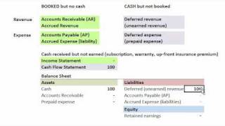 FRM Balance Sheet Accruals amp Deferrals [upl. by Vez710]