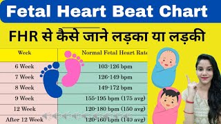 बच्चे की धड़कन कब तक आती है  FHR Fetal Heart Rate Chart for Male Baby Heart Beat se kaise Jane Boy [upl. by Temple]