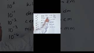 Metric Prefixes in Chemistry An Introduction [upl. by Ardath460]