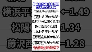 【入試情報】2023年神奈川公立高校倍率速報①【21 13時】 [upl. by Oiromed283]