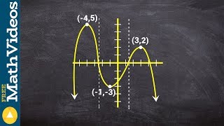 How to determine the intervals that a function is increasing decreasing or constant [upl. by Ultun]