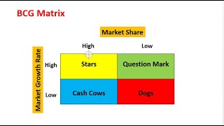 BCG Matrix How GrowthShare Matrix works Explained in details [upl. by Irrek]