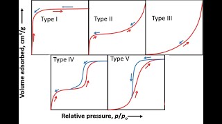 multilayers adsorption  BET equation  Adsorption isotherms [upl. by Caffrey]