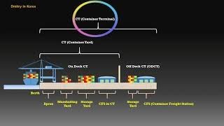 What is CT CY OnOff Dock CY CFS and ICD [upl. by Yevoc843]