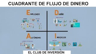 El cuadrante de flujo de dinero 💰 EXPLICACIÓN ANIMADA [upl. by Akyre]