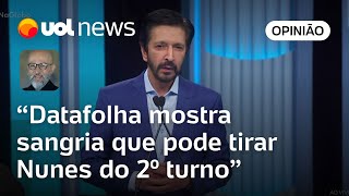 Datafolha Hemorragia entre bolsonaristas pode tirar Nunes do 2º turno diz Josias de Souza [upl. by Yadsnil]