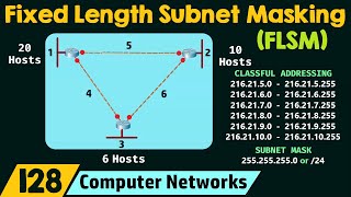 Fixed Length Subnet Masking FLSM [upl. by Nancee448]