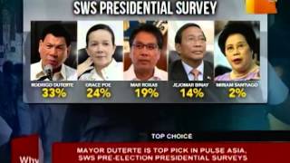 Mayor Duterte is top pick in Pulse Asia SWS preelection presidential surveys [upl. by Harrak]