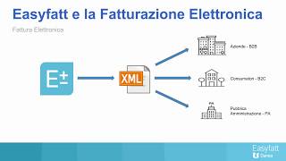 Fatturazione elettronica con Danea Easyfatt [upl. by Oman]