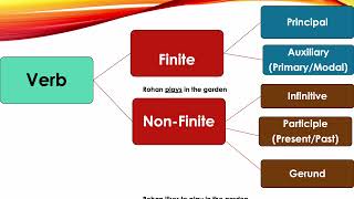 Verbs Finite  Nonfinite Verbs [upl. by Kathi]