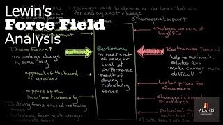 Lewins Force Field Analysis [upl. by Aitak771]