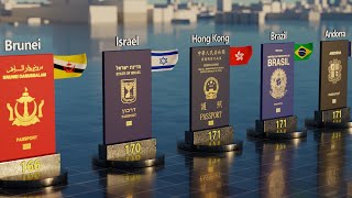 Strongest Passports in the World 2025  199 Countries [upl. by Halfon]