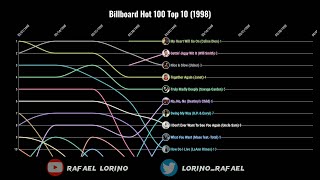 Billboard Hot 100 Top 10 1998 [upl. by Sewole]