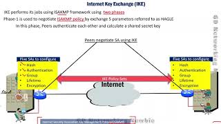 IPsec  IKE Phase 1  IKE Phase 2 [upl. by Dnesnwot]