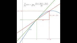 Differentiation visualised The slope of secant line becoming slope of tangent line at x fx [upl. by Enilegnave]