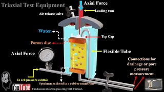 81Triaxial Test Equipment [upl. by Aelsel]