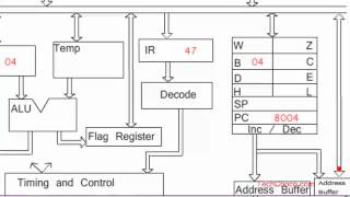 Animated Working of 8085 Microprocessor with addition program [upl. by Limhaj]