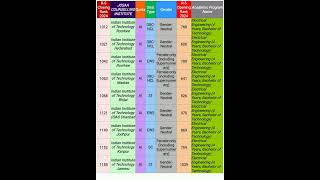 2024 ROUND5 IIT JOSAA CUTOFF FOR ELECTRICAL ENGINEERING iitjeeiit jeeadavancedjeeadvancecutoff [upl. by Marita214]