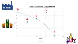 Production Possibility Frontier PPF explained PPC [upl. by Gracia51]