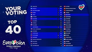 Eurovision 2022  YOUR VOTING TOP 40 NEW🇦🇿 [upl. by Bound]