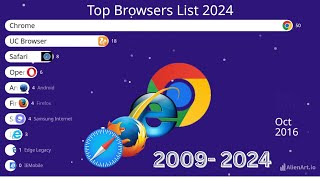 Most Popular Web Browsers 2009  2024 googlechrome explorer edge mozilla safari [upl. by Ronnica]