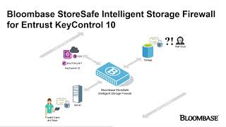 Bloombase StoreSafe Encryption for Allflash Arrays with EntrustVideo KeyControl 10 Key Management [upl. by Ahseuqal281]