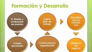 Competencias Laborales en la Gestión de Recursos Humanos [upl. by Phina]