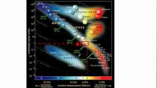 Astrophysics  HR diagram  IB Physics GCSE A level AP [upl. by Trik199]