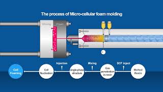 All about Mucell  Micro foaming injection [upl. by Ledba]