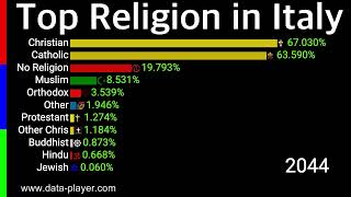 Top Religion in Italy 2000  2100  Percentage Wise  Data Player [upl. by Favrot250]