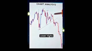 symmetrical tringle stretegy  chart analysys trading chartpatterns bullsvision [upl. by Tabina]