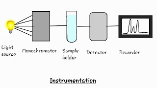 Uv spectroscopy uvvisible spectroscopy [upl. by Atnohs779]