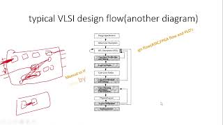 VLSI design flow [upl. by Anul]