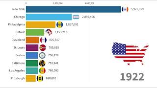 Largest Cities in The US By Population 1776  2023 [upl. by Baillie]