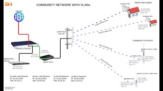 Configuring pfSense VLANs with LiteBeam 5AC via Wireless Bridge [upl. by Lose610]