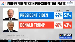 Path to the landslide Fox News poll shows 11point independent swing to Biden and he leads overall [upl. by Assiled]