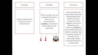 constructs variables and concepts [upl. by Nicolle]