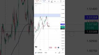 quot🔍 EURCAD Trading Analysis TradeSma ForexMarket PriceAction TradingReels FinancialFreedomquot [upl. by Adnahcir]