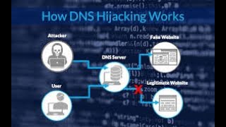 Ettercap hacking vulnerability HNSDNSHIJACK [upl. by Eyot7]