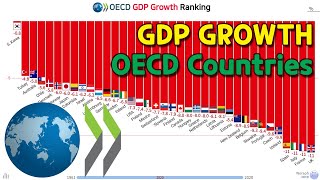 OECD GDP Growth Ranking 19612020 [upl. by Valsimot]