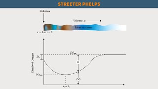 FE Exam Review  FE Environmental  Streeter Phelps [upl. by Marijo]