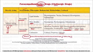 Class 32 Table of Parasympathomimetic Agents in Medicinal Chemistry  Medicinal Chemistry 01 [upl. by Zerk]