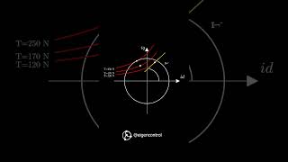 ⚡Maximum Torque Per Ampere Visualization⚡electricalengineering electronics python math [upl. by Seigler]